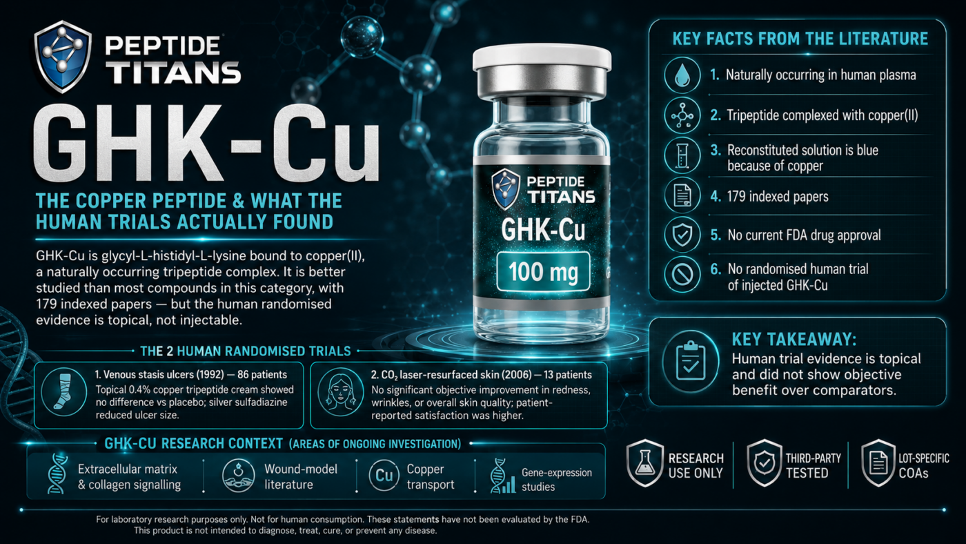 GHK-Cu infographic: copper-bound tripeptide, 179 indexed papers, and two null topical human trials.