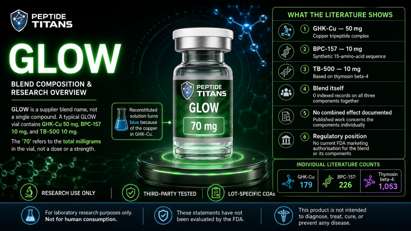GLOW blend infographic: GHK-Cu, BPC-157 and TB-500, with no indexed records on the combination.