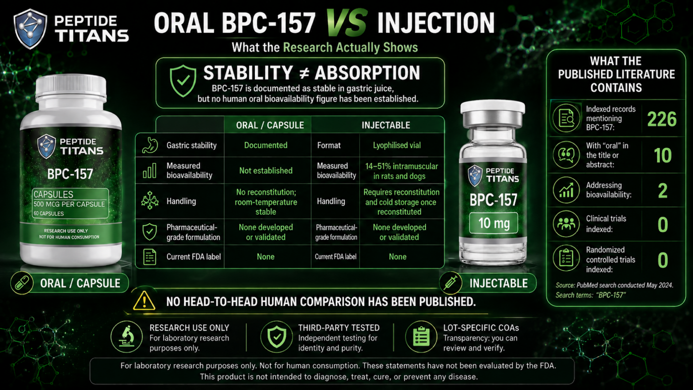Oral BPC-157 vs injection comparison infographic: gastric stability documented but no established human oral bioavailability