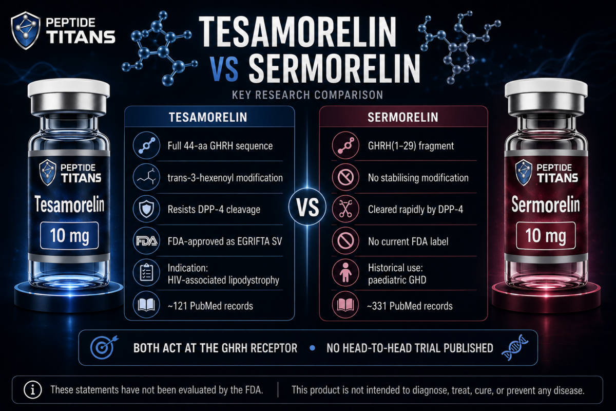 Tesamorelin and Sermorelin research vials side by side, comparing sequence, DPP-4 resistance and approval status.