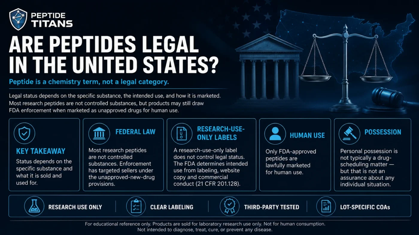 Infographic: peptide is a chemistry term, not a legal category; US status depends on the substance and its intended use.